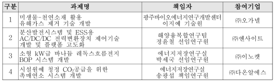 2021년 에너지닥터 기업성장지원사업(연계지원형) 수행과제 리스트