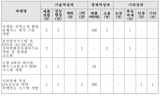 2021년도 에너지닥터 기업성장지원사업(연계지원형) 수행결과 정량적 성과표