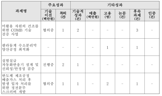 2021년도 에너지닥터 기업성장지원사업(성과창출형) 수행결과 정량적 성과표