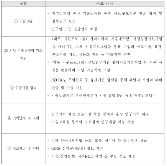 패밀리기업 중 지원유형