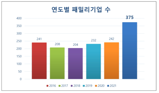 연도별 패밀리기업 현황