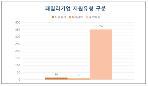 2021년 패밀리기업 지원유형 구분