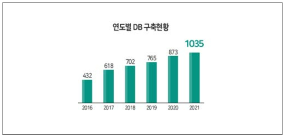 중소기업 DB 현황