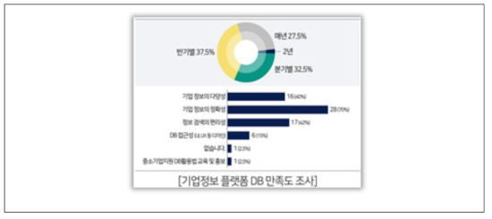 기업정보 플랫폼 DB 만족도 조사