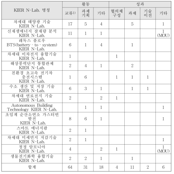 KIER N-Lab. 활동 및 성과