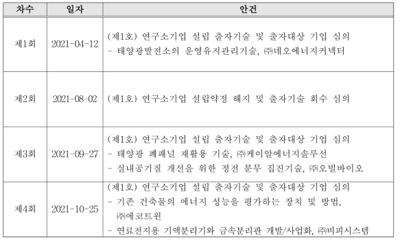 2021년도 창업지원심의회 개최 결과