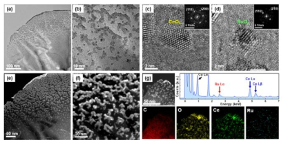 HR-TEM분석을 통한 CeO2-RuO2/C 기반의 촉매에 대한 결정학적, 구조학적 및 화학 조성 분석 결과