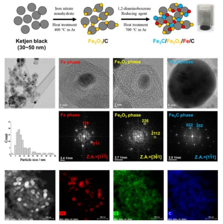 HR-TEM분석을 통한 Fe3C-Fe2O3-Fe/C 기반의 촉매에 대한 결정학적, 구조학적 및 화학 조성 분석 결과