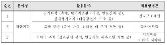 수요맞춤형 공동연구 활용 분야