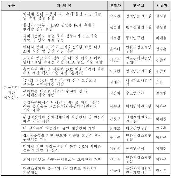 ’21년 수요맞춤형 공동연구 선정 과제 및 담당자 (1)