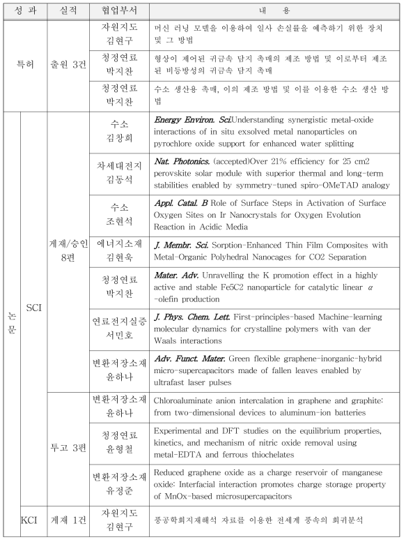 ’21년 수요맞춤형 공동연구를 통한 논문 및 지적재산권 성과