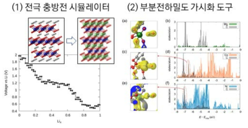 ’21년 A2P2 신규 개발 모듈 활용 예시