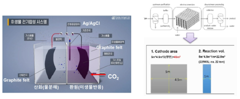 미생물 전기합성 시스템의 개요 및 전극반응기 설계