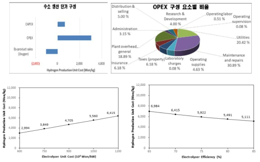 그린수소 경제성 분석 결과 예시