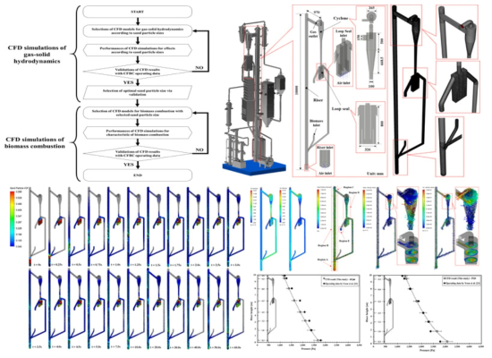 100 kWth급 바이오매스 순환유동층 연소로 CFD 해석 절차 및 결과