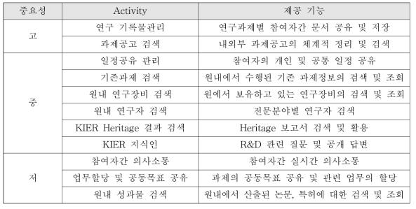 2020년 지식관리 플랫폼 기획 결과