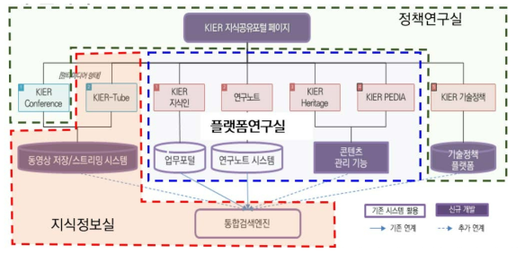 지식관리 플랫폼 구축 범위 조정 결과