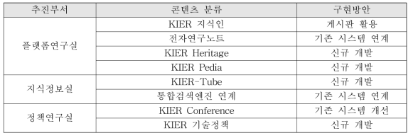 지식관리 플랫폼 구축 관련 부서별 업무분장 및 구현 방안