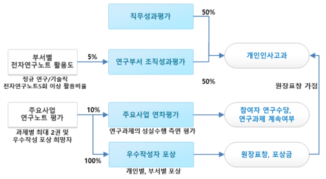 한국에너지기술연구원 연구노트 평가개요