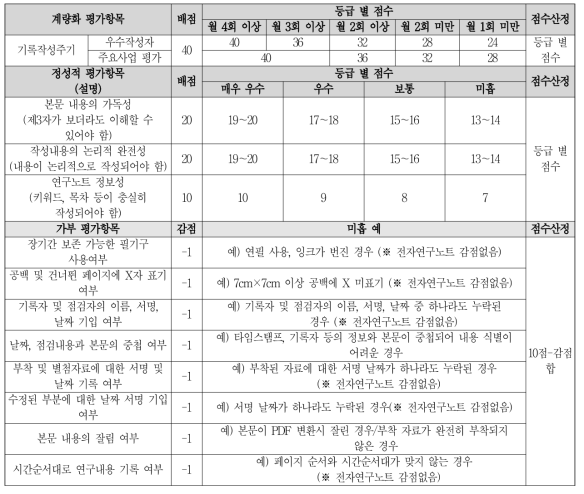 연구노트 평가기준