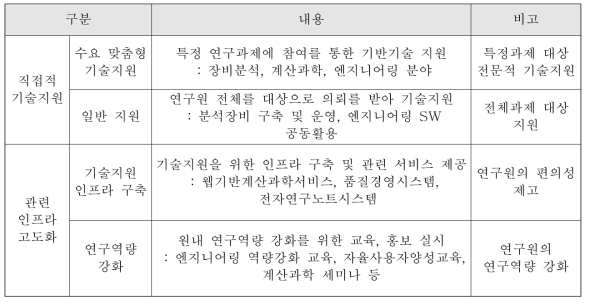 한국에너지기술연구원의 플랫폼 기술 적용 방식