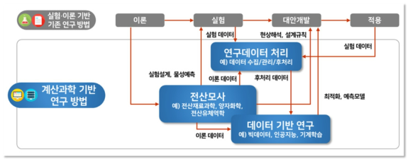 계산과학의 역할 및 기능