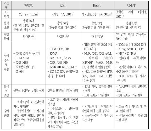 공동분석실 구축사례 비교