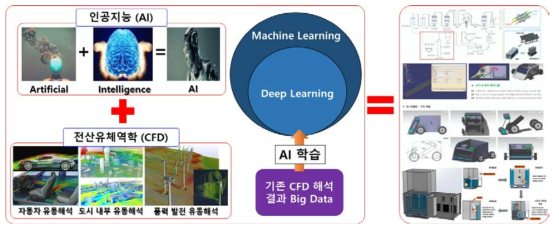 전산유체역학(CFD) 기반 AI 적용 엔지니어링 기술 개념