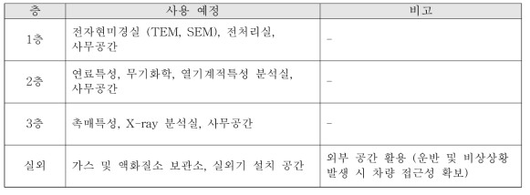 연구장비 공동활용 전문센터 전체 배치 계획