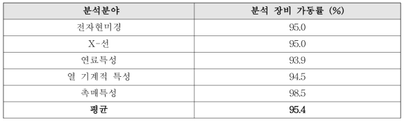 분석 분야별 장비 가동률 현황