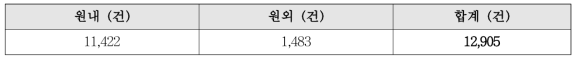 2021년 원내, 원외 분석 건수