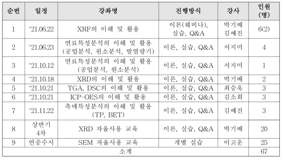 원내 구성원 대면 장비공동활용 교육결과 (1∼7 : 수요맞춤형, 8,9 : 자율사용자교육)