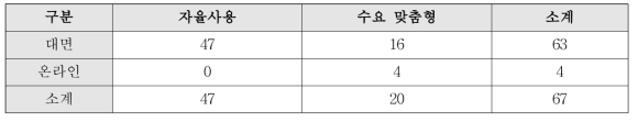 2021 KIER 장비관련 교육이수자 이수 방법 비교