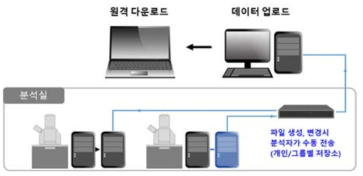 연구데이터 수집 자동화 시스템 구축을 통한 SEM, EDS 분석결과 배포