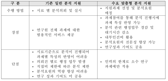 수요맞춤형 분석지원 특징