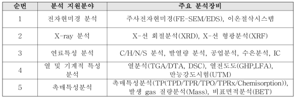 분석파트 수요 맞춤형 세부 지원 분야