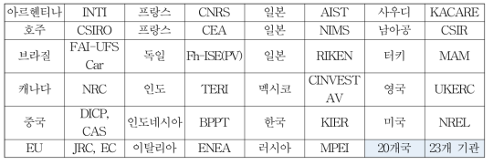 G20 멤버 연구기관