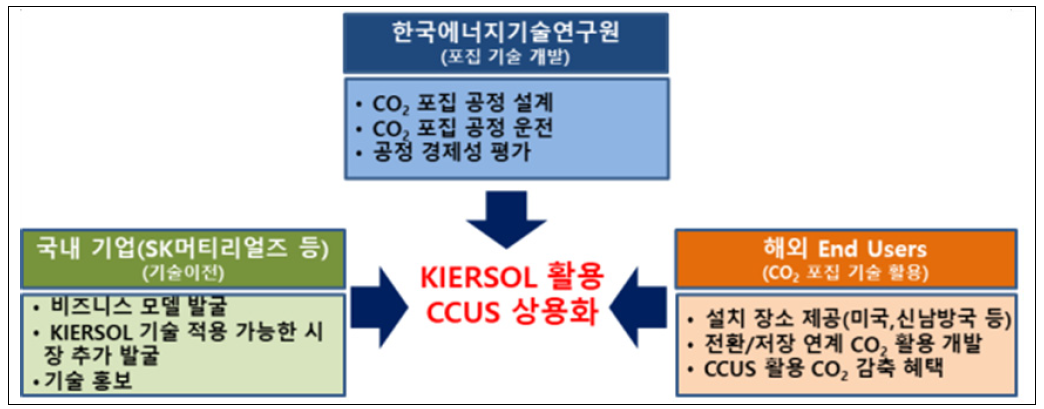 KIER CO2 포집기술 활용 CCUS 상용화 전략 도식