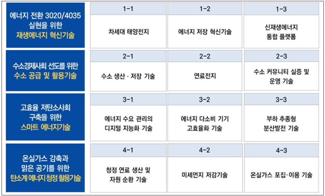 연구원 중점기술 분야