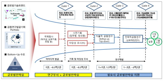 글로벌 협력 지원프로세스