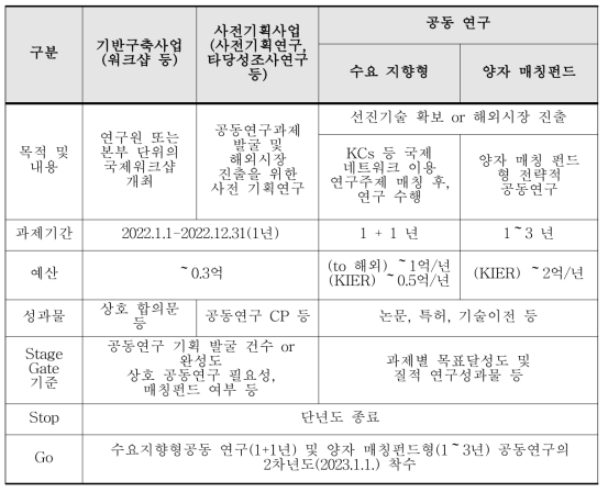 글로벌협력 주요사업 세부과제 공모(안)