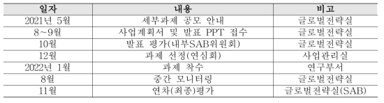 글로벌협력형 세부과제 공모 절차 (공통)