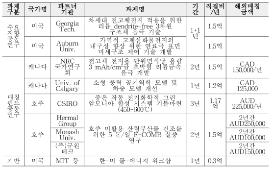 2021년 글로벌협력형 선정평가 대상 과제