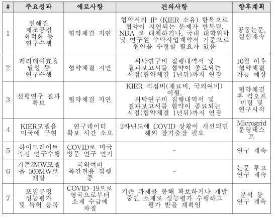 2021년 글로벌협력형 과제 모니터링 결과