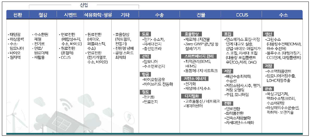 글로벌 탄소중립 달성 주요 기술 (출처: 국회 포용국가 ESG 포럼, 2021.11)