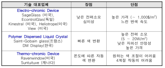 스마트 윈도우 기술별 장단점 비교