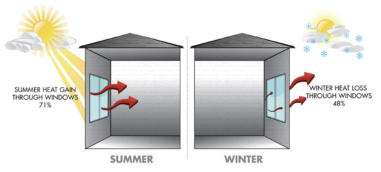 창문을 통한 열 손실 출처: www.inhabitat.com