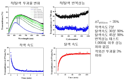 필름형 광전기변색 소자 반복성능 테스트 결과