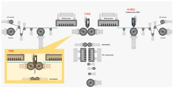 대면적 광전기변색 소자 제조를 위한 롤투롤 공정도