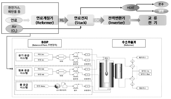 건물용 연료전지 시스템 주요 구성도